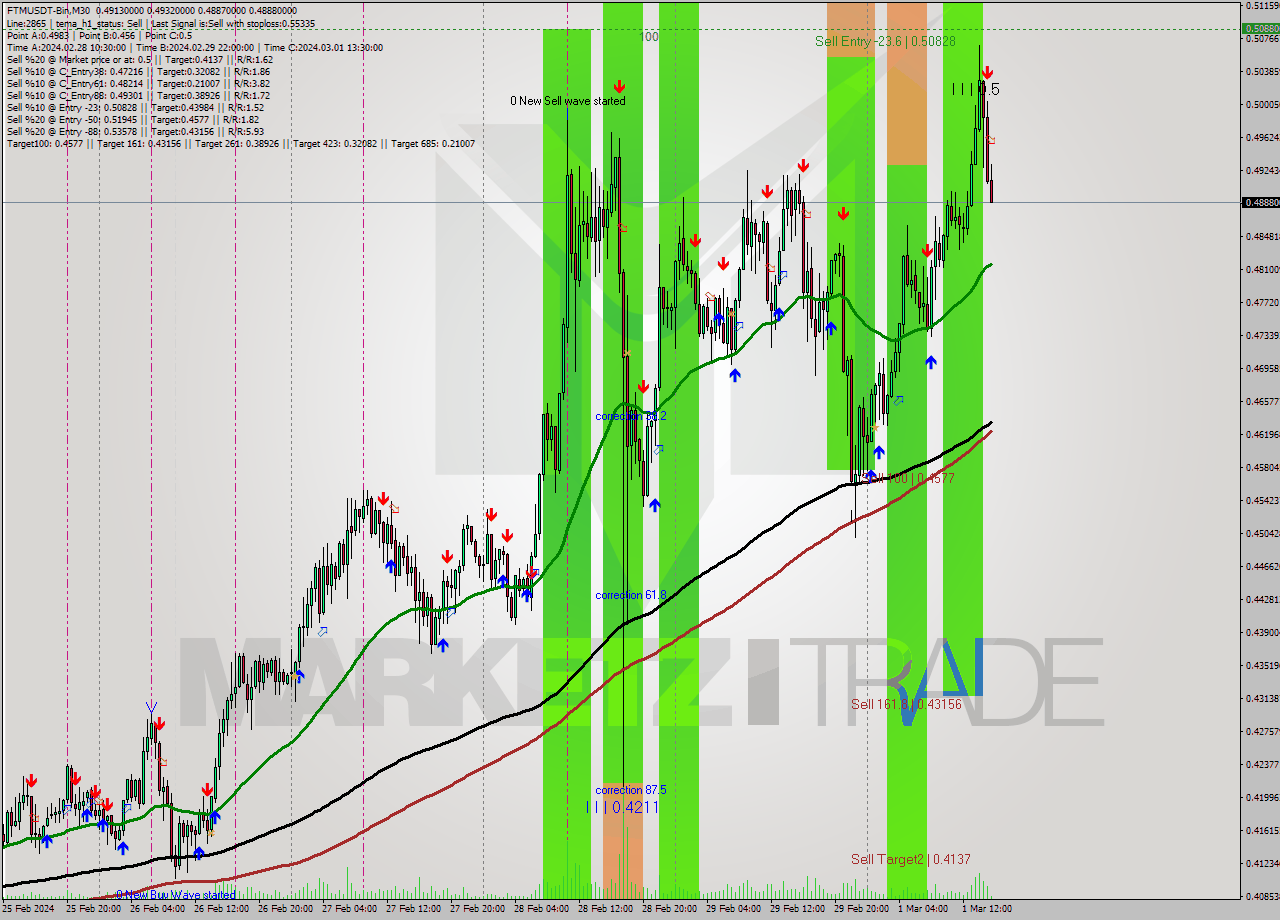 FTMUSDT-Bin M30 Signal