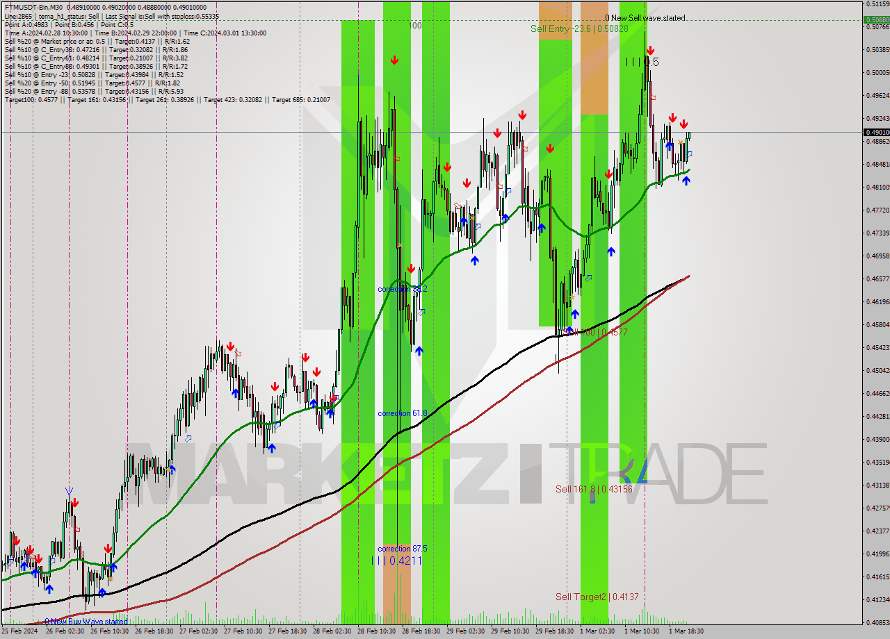 FTMUSDT-Bin M30 Analysis FTMUSDT-Bin M30 Signal