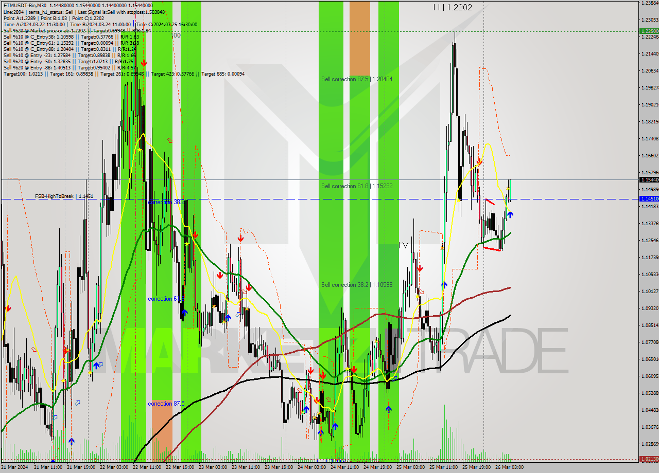 FTMUSDT-Bin M30 Signal