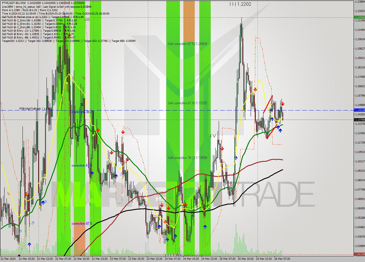 FTMUSDT-Bin M30 Signal