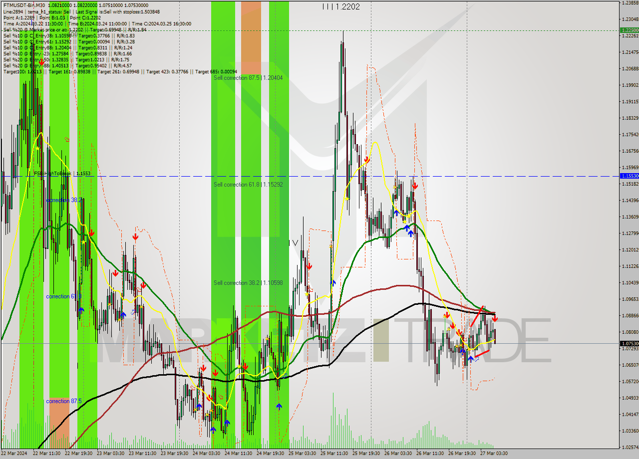 FTMUSDT-Bin M30 Signal