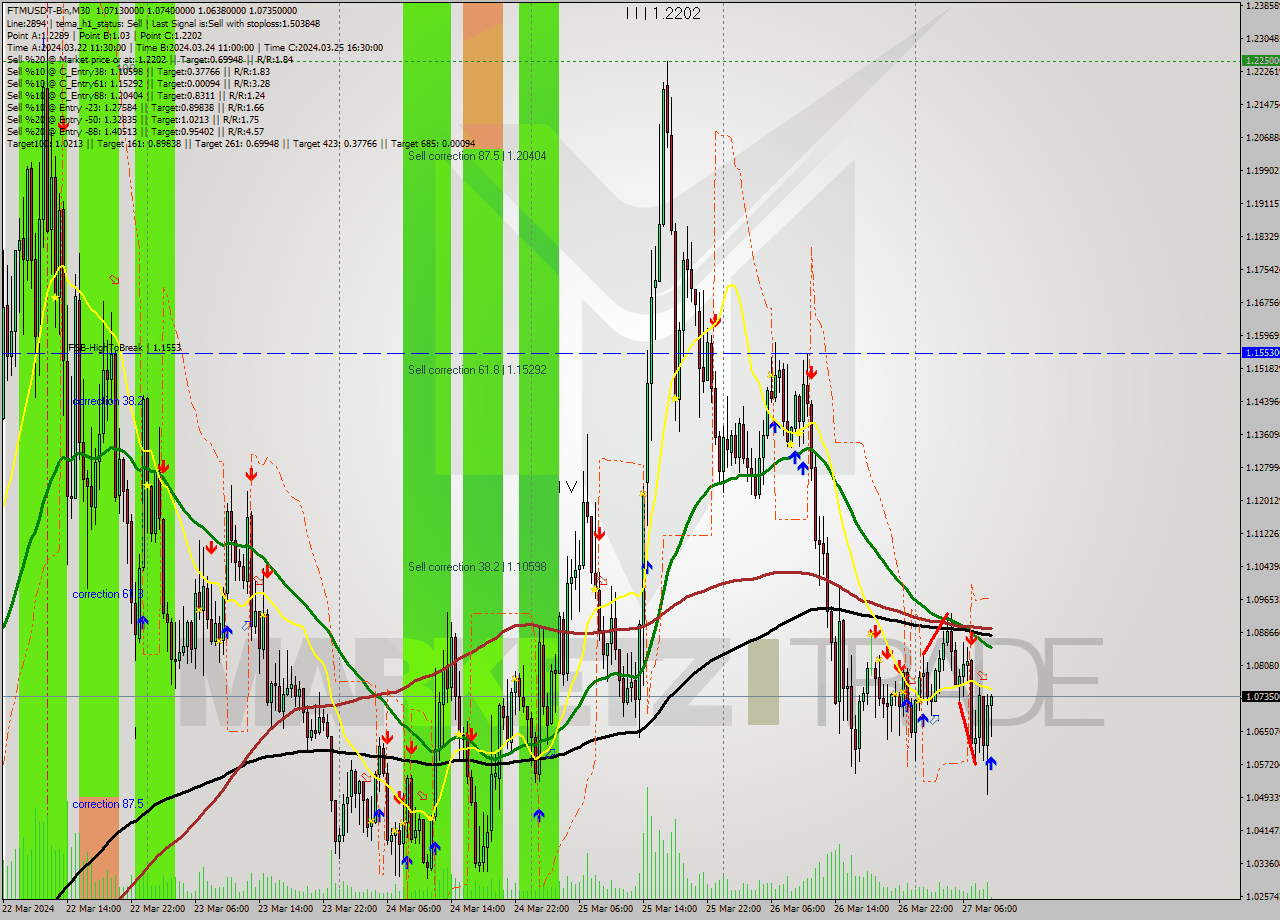 FTMUSDT-Bin M30 Signal