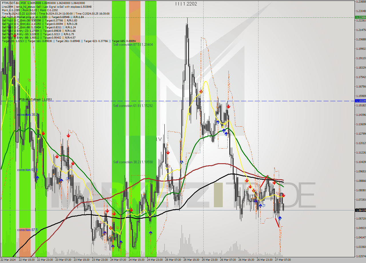 FTMUSDT-Bin M30 Signal