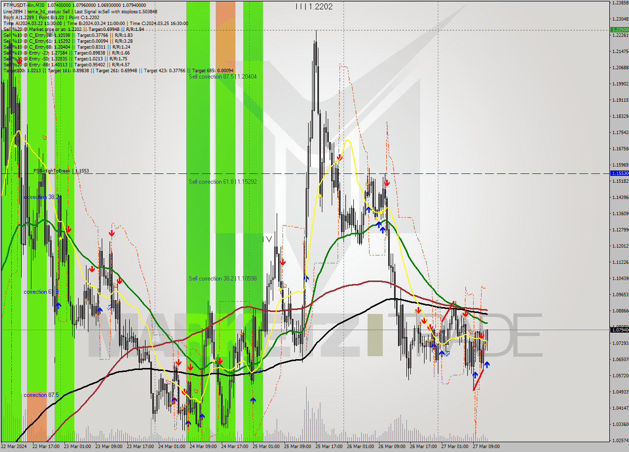 FTMUSDT-Bin M30 Signal