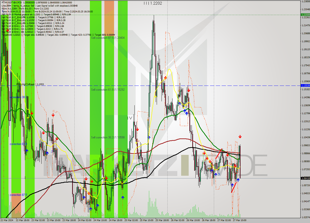 FTMUSDT-Bin M30 Signal