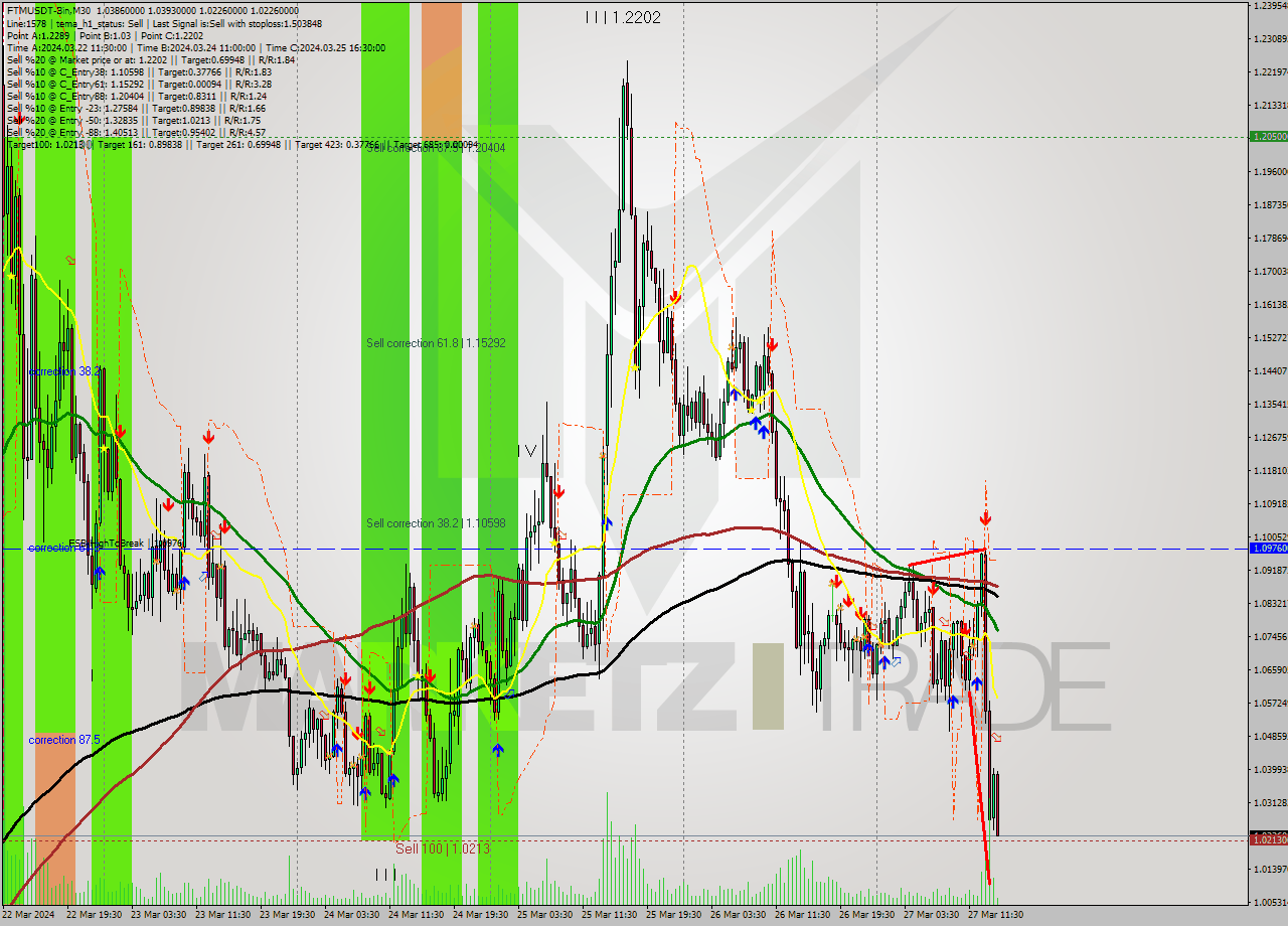 FTMUSDT-Bin M30 Signal