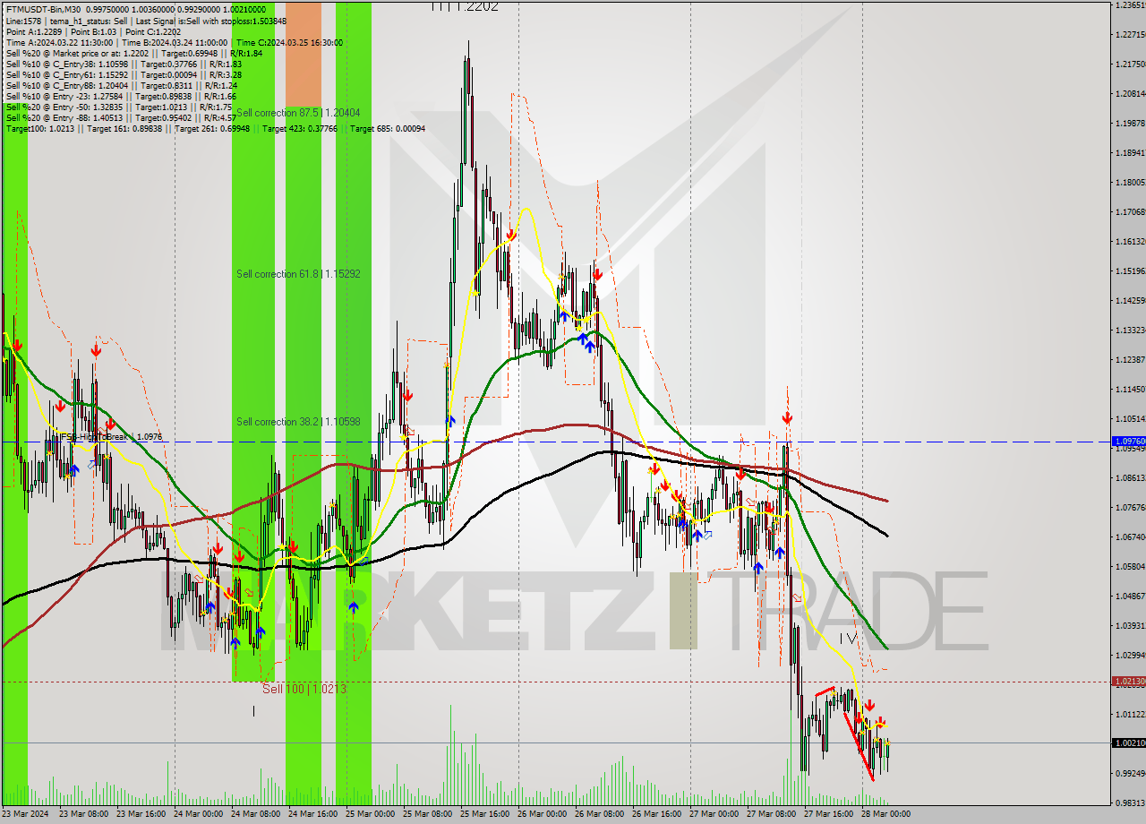 FTMUSDT-Bin M30 Analysis FTMUSDT-Bin M30 Signal