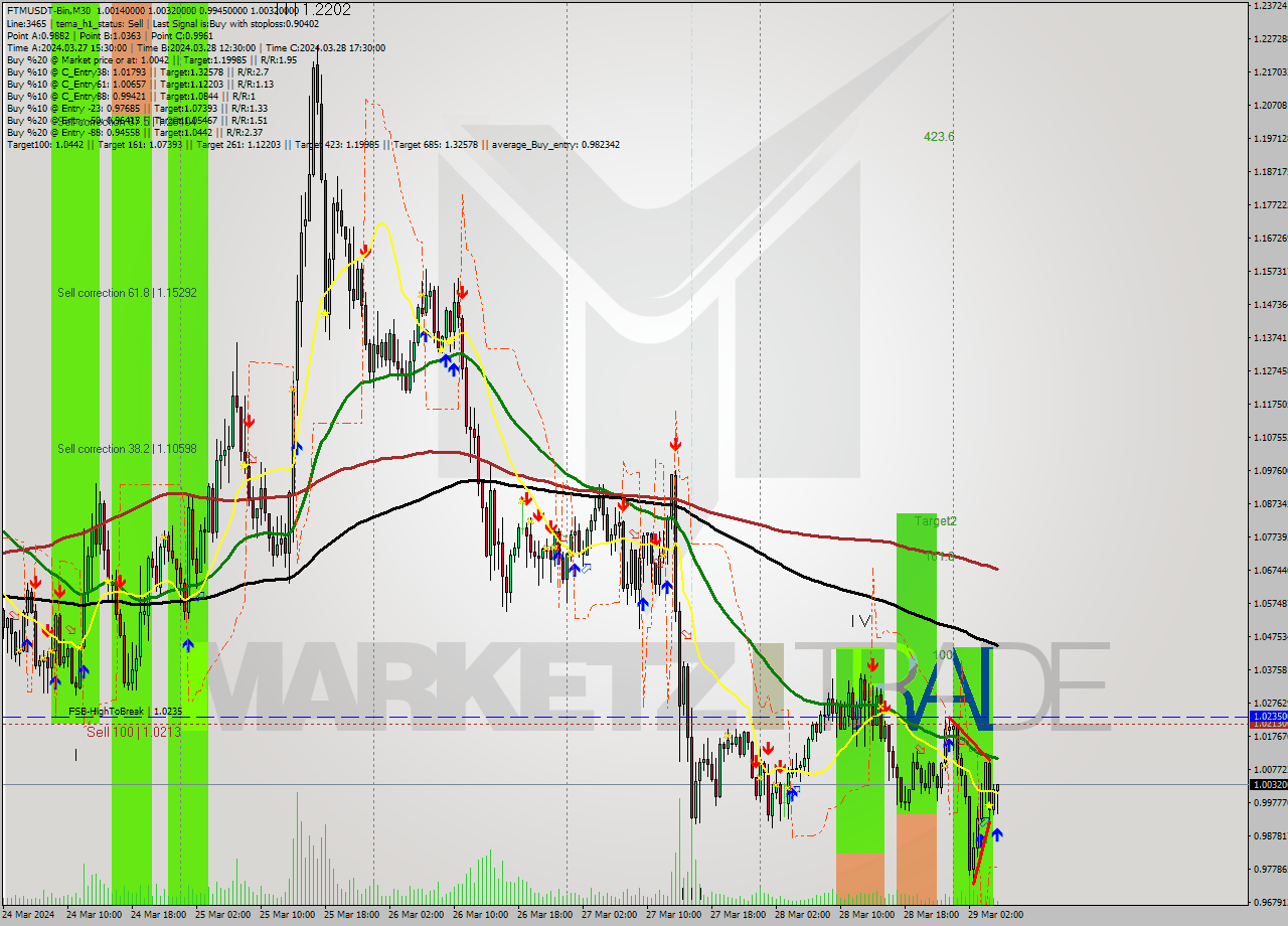 FTMUSDT-Bin M30 Signal