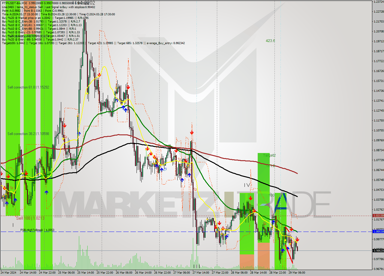 FTMUSDT-Bin M30 Signal