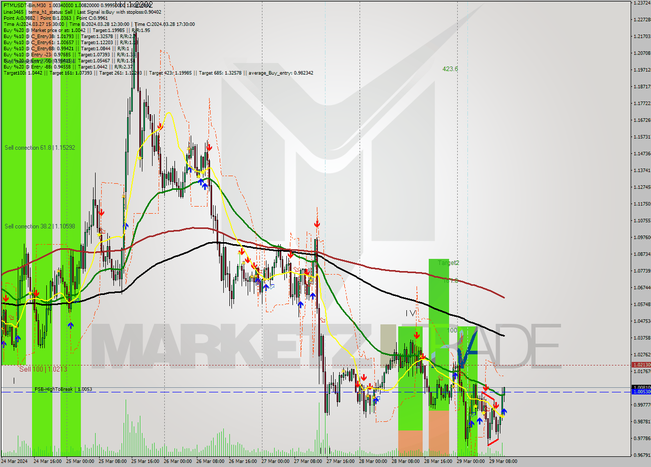 FTMUSDT-Bin M30 Signal