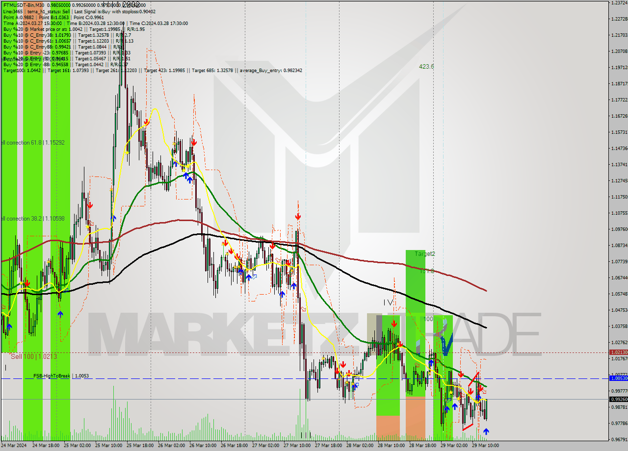 FTMUSDT-Bin M30 Signal