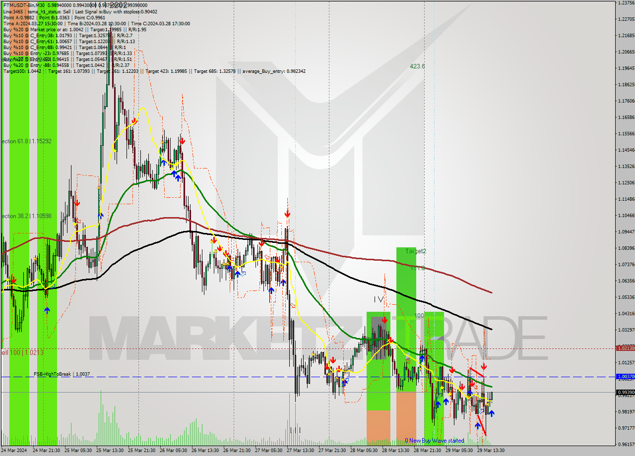 FTMUSDT-Bin M30 Signal