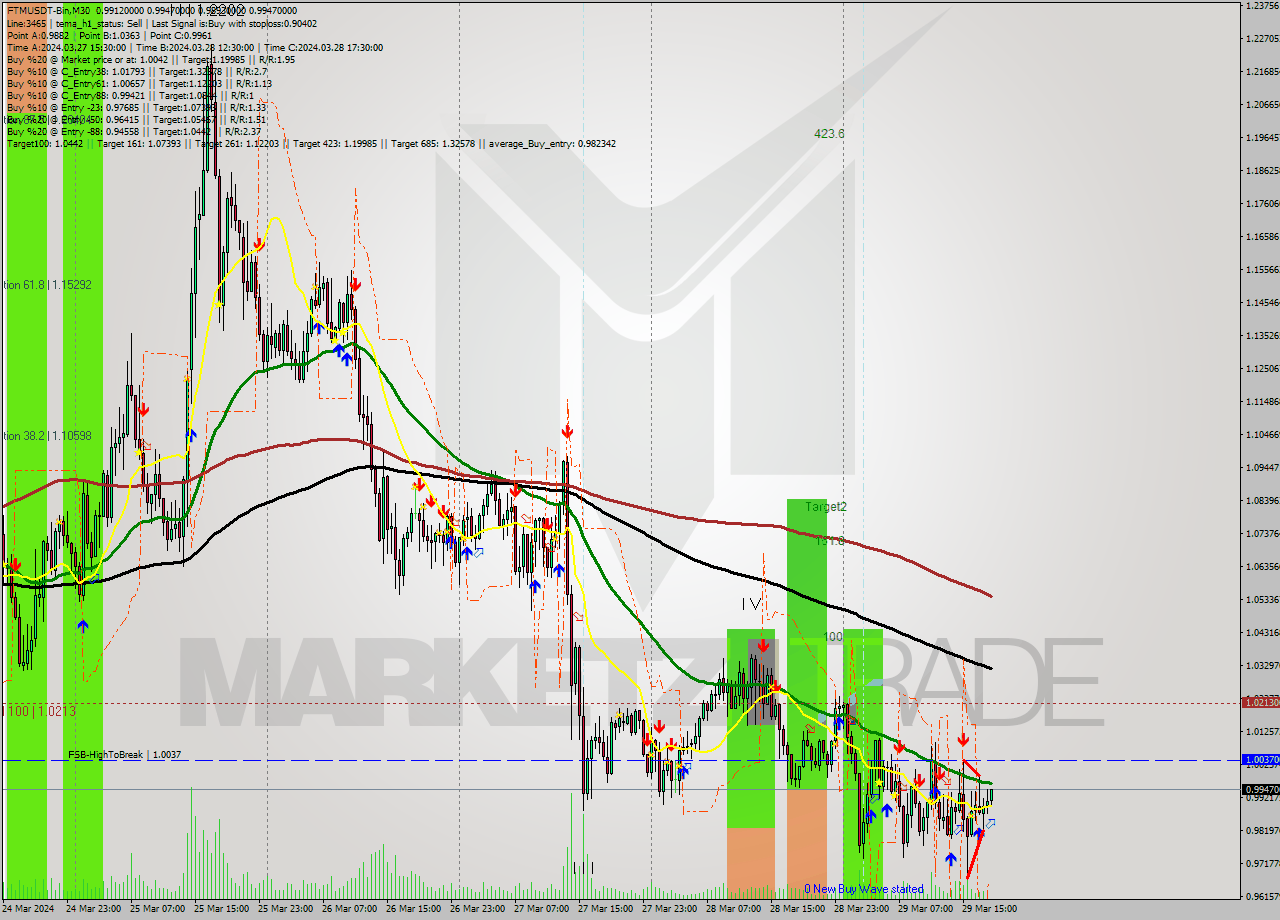 FTMUSDT-Bin M30 Signal