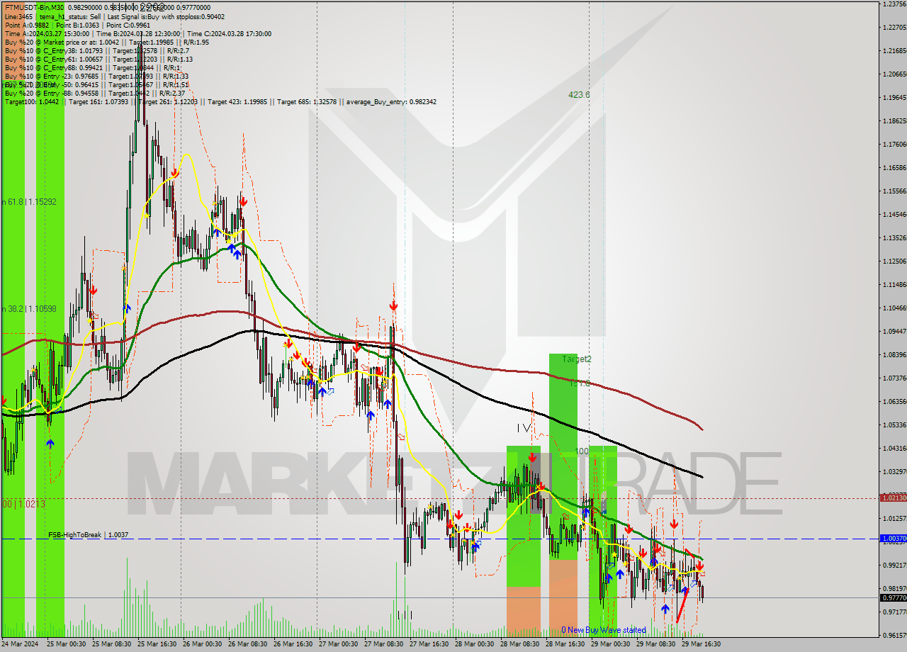 FTMUSDT-Bin M30 Signal