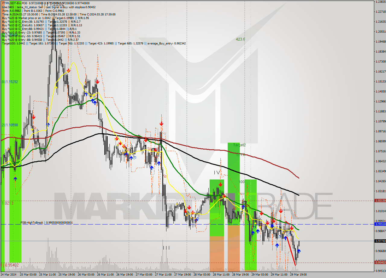 FTMUSDT-Bin M30 Signal