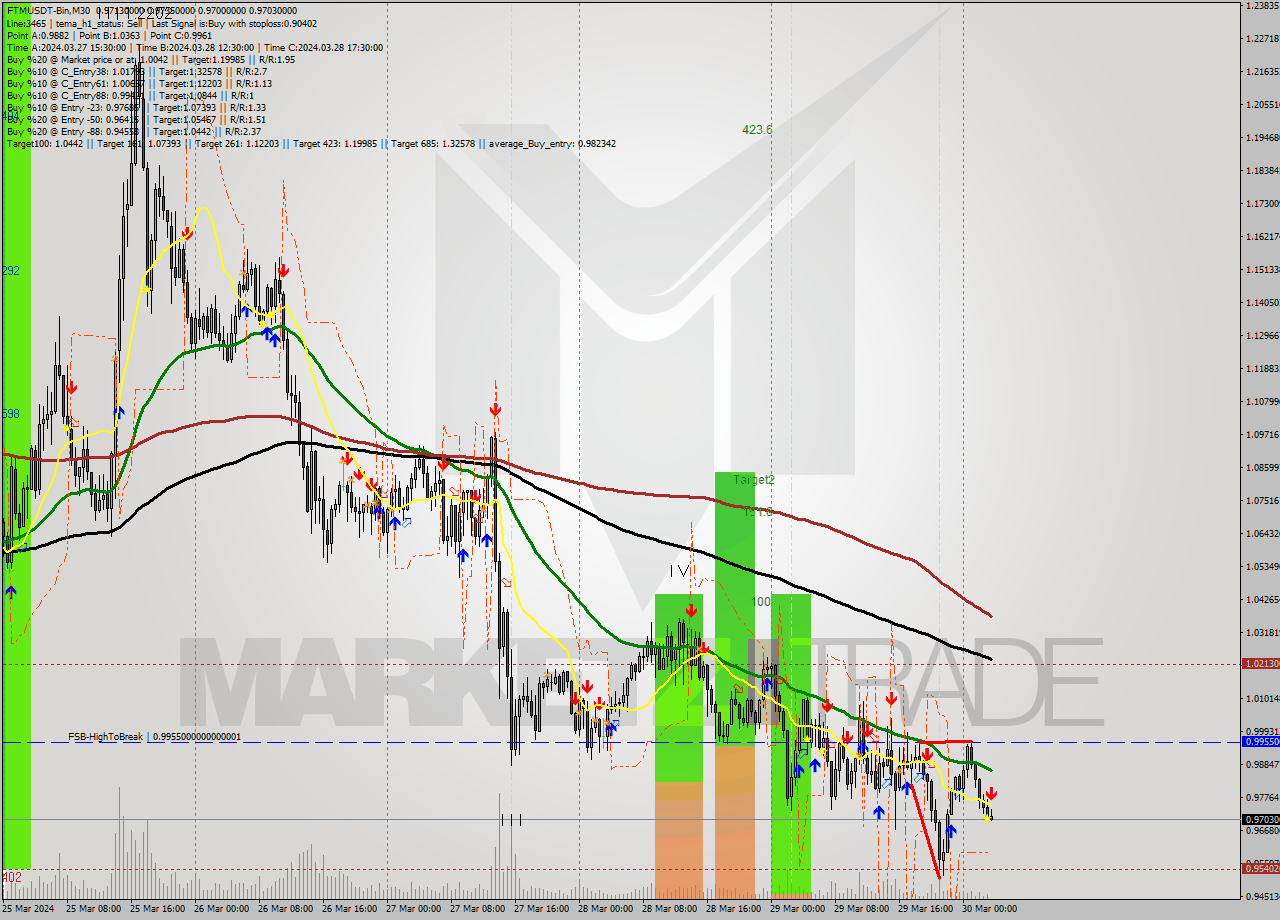 FTMUSDT-Bin M30 Signal