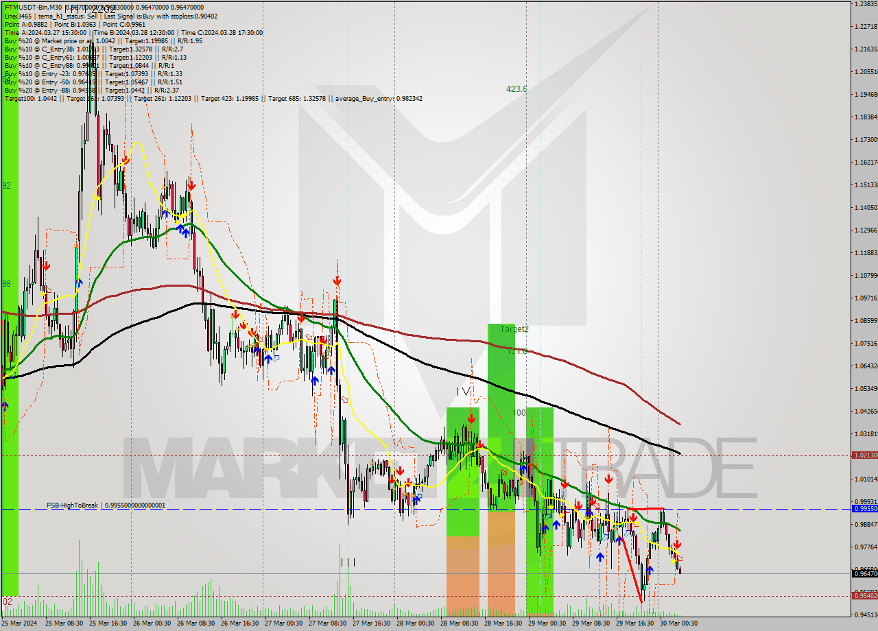 FTMUSDT-Bin M30 Signal