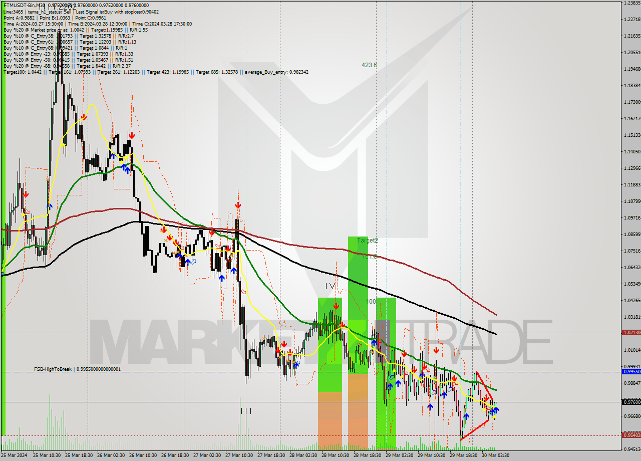 FTMUSDT-Bin M30 Signal