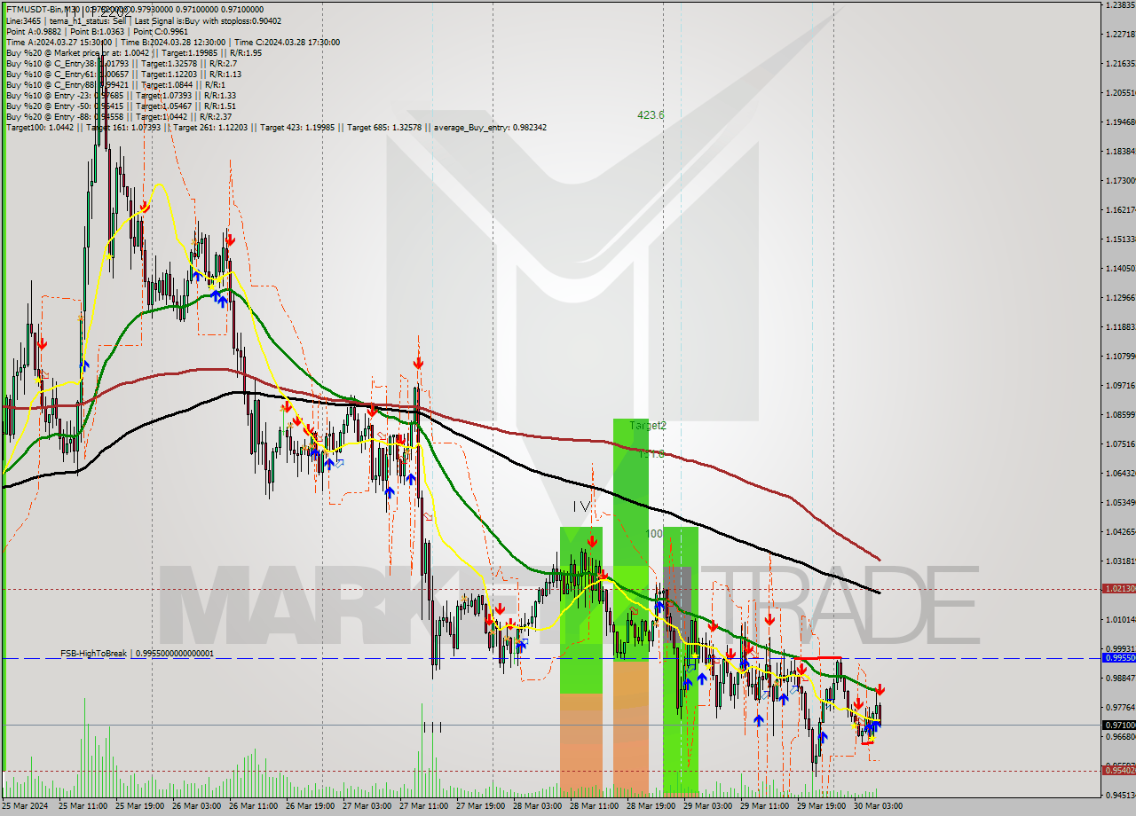 FTMUSDT-Bin M30 Signal