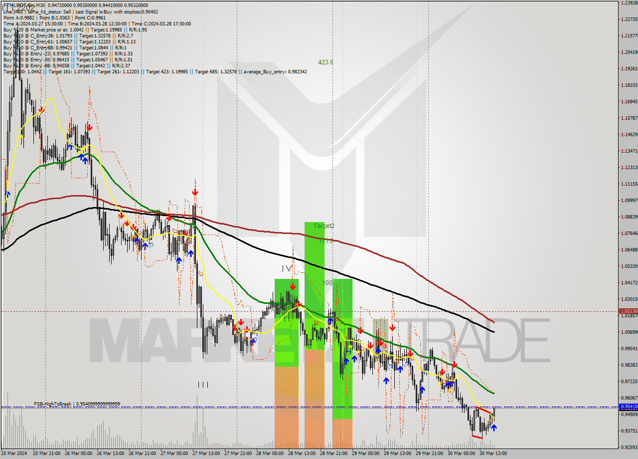 FTMUSDT-Bin M30 Signal