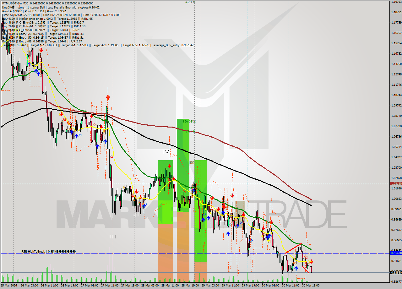 FTMUSDT-Bin M30 Signal