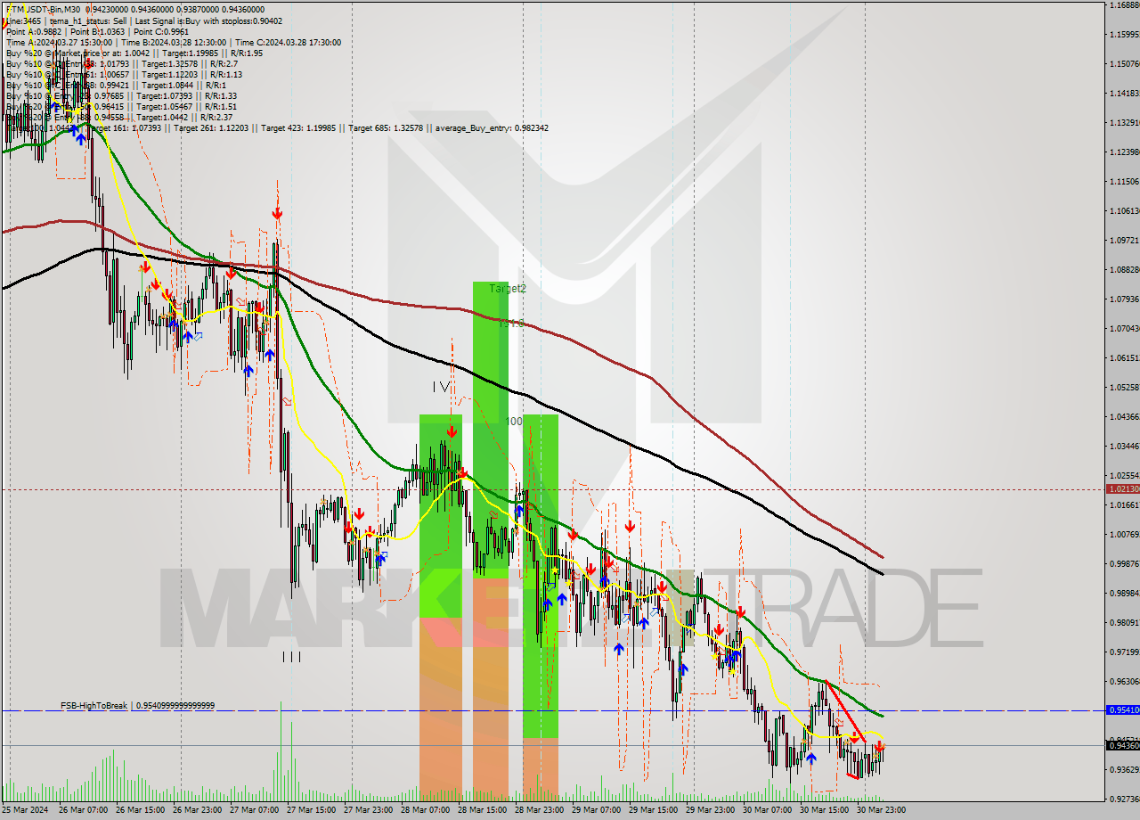 FTMUSDT-Bin M30 Signal