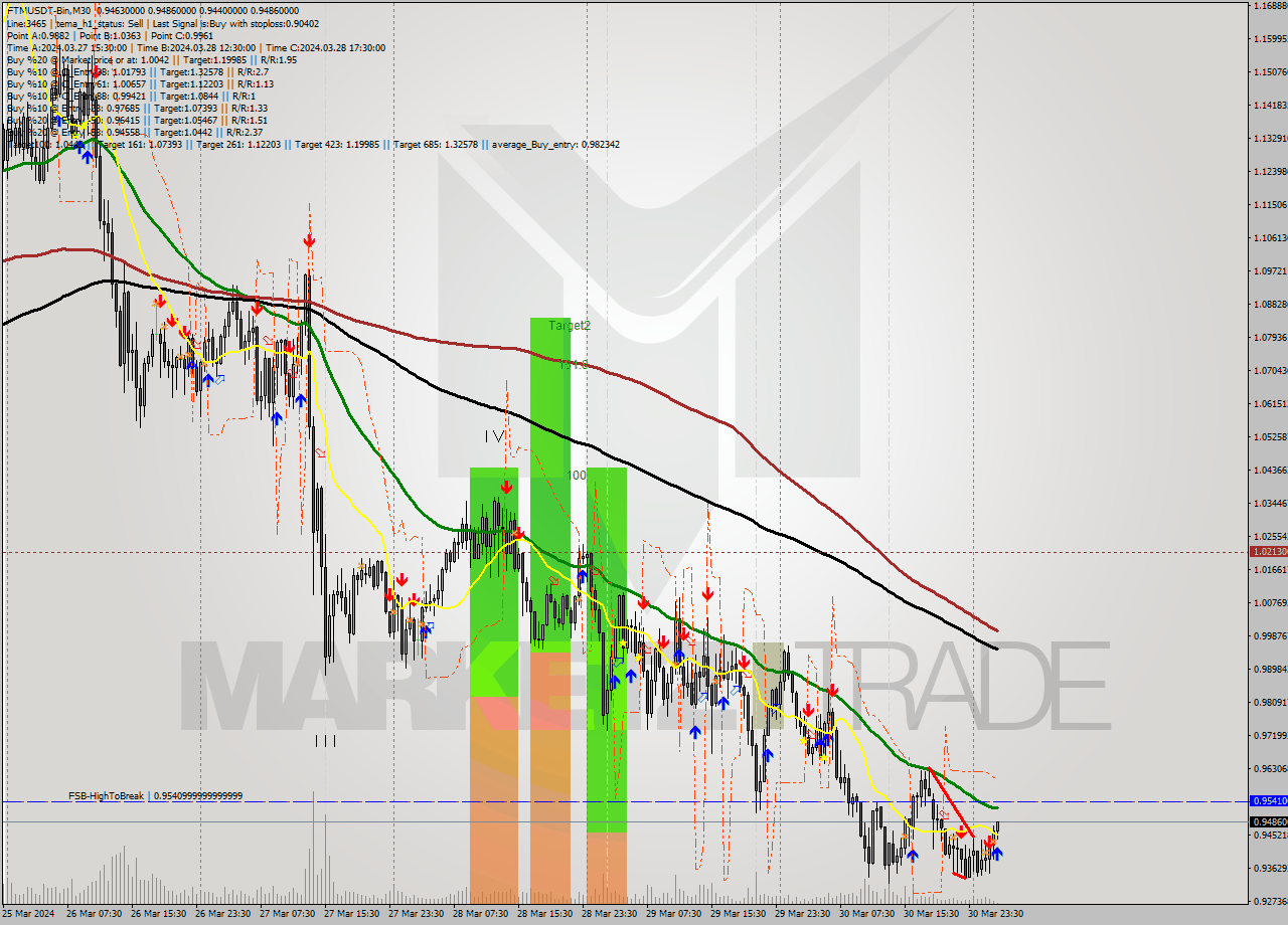 FTMUSDT-Bin M30 Signal