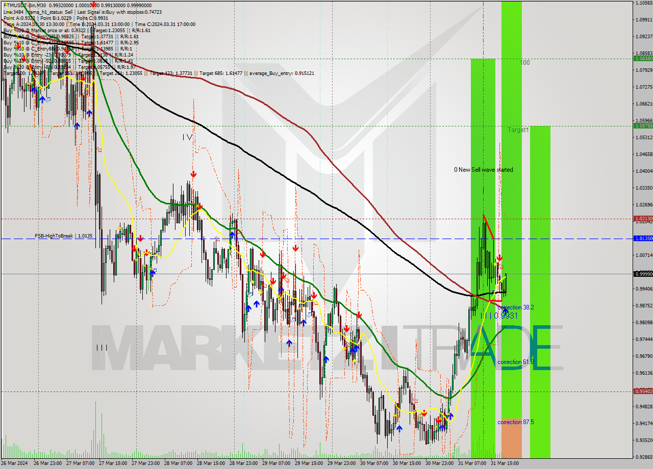 FTMUSDT-Bin M30 Signal