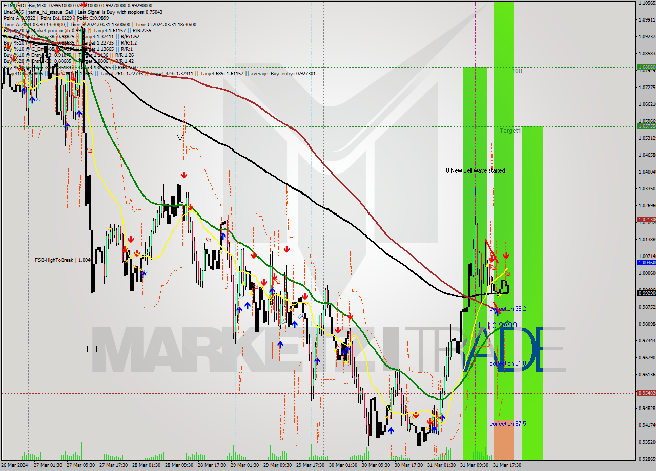 FTMUSDT-Bin M30 Signal