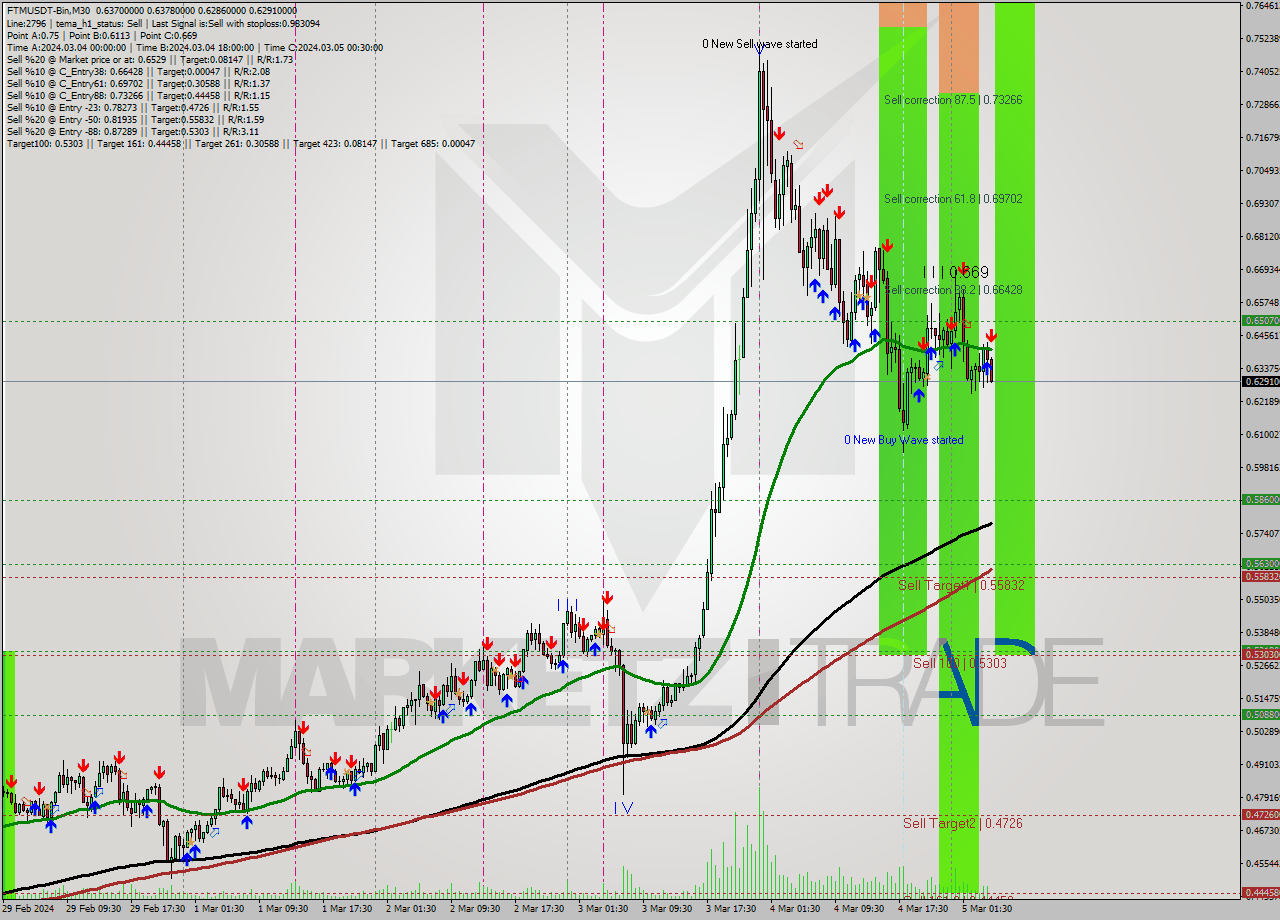 FTMUSDT-Bin M30 Analysis FTMUSDT-Bin M30 Signal
