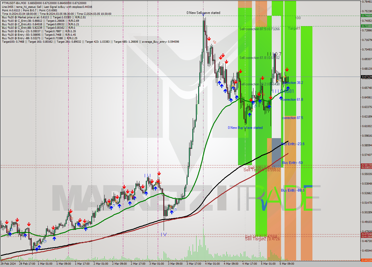 FTMUSDT-Bin M30 Signal