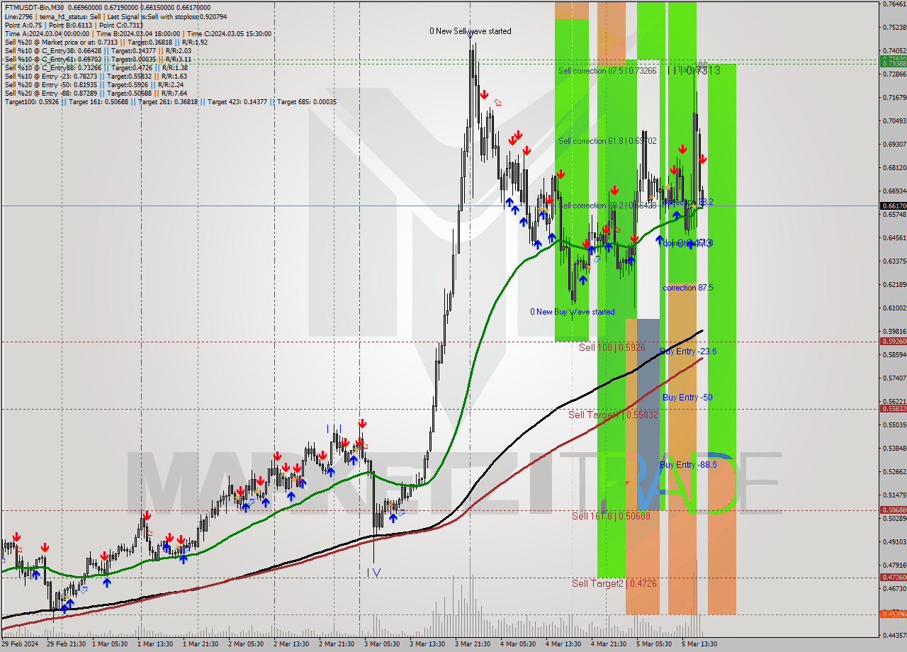 FTMUSDT-Bin M30 Analysis FTMUSDT-Bin M30 Signal