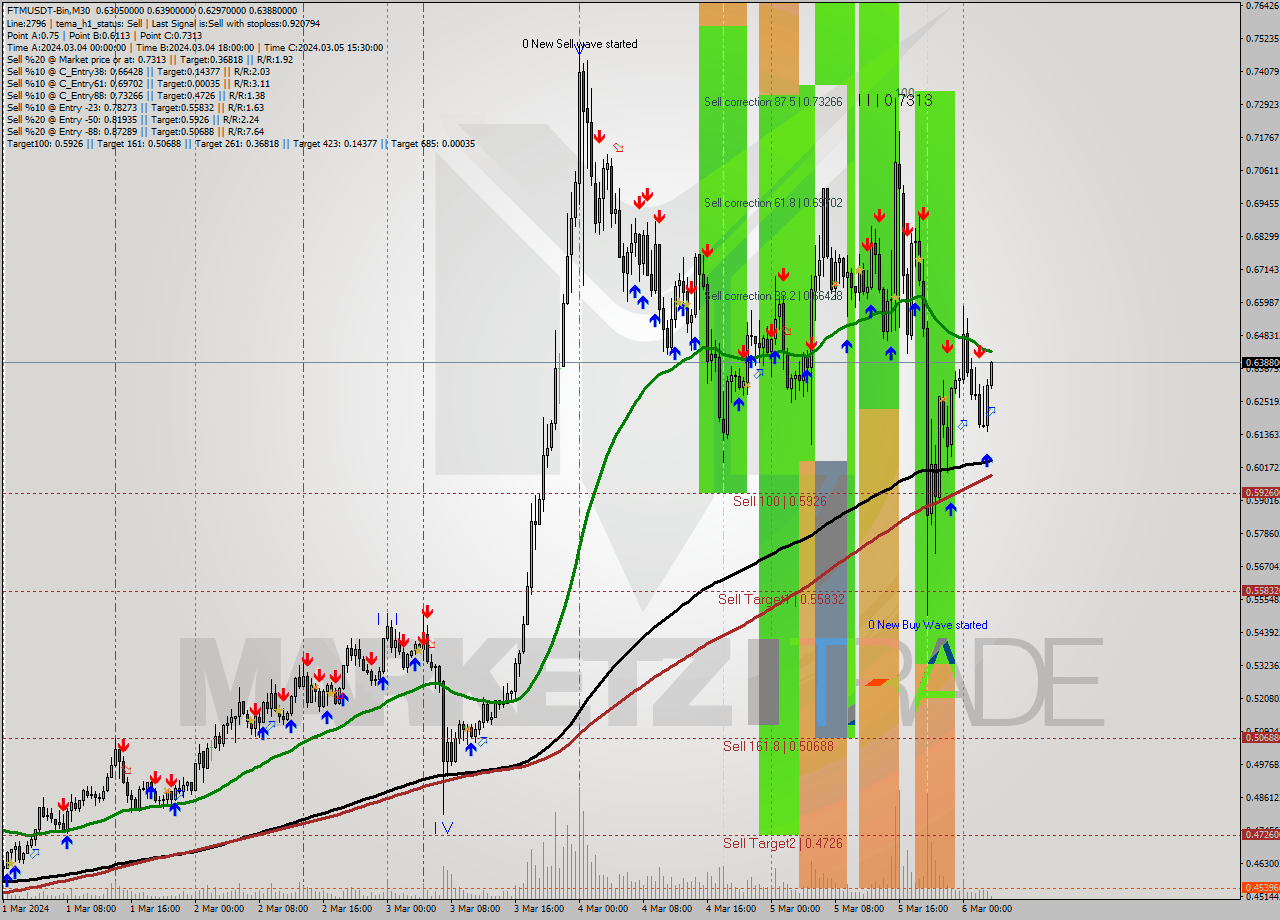 FTMUSDT-Bin M30 Signal