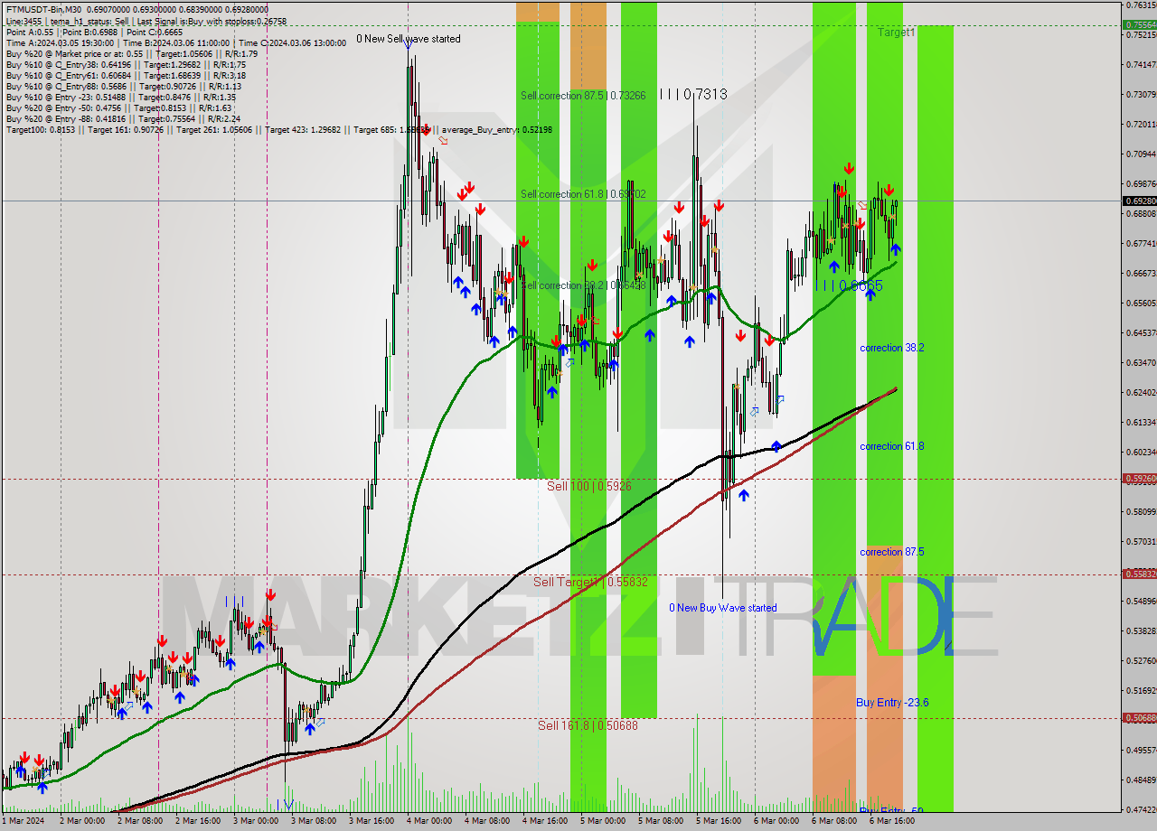 FTMUSDT-Bin M30 Signal