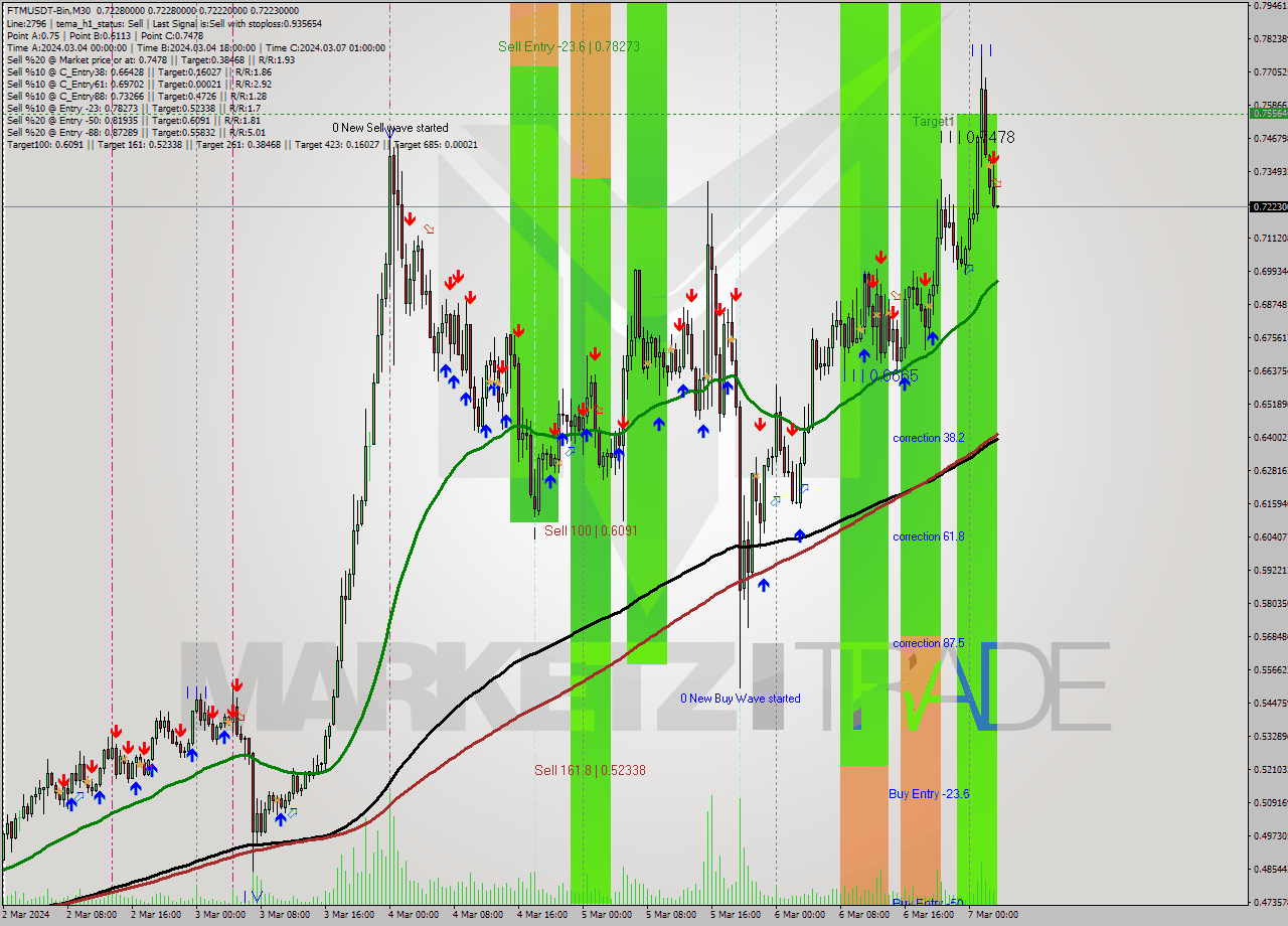 FTMUSDT-Bin M30 Signal