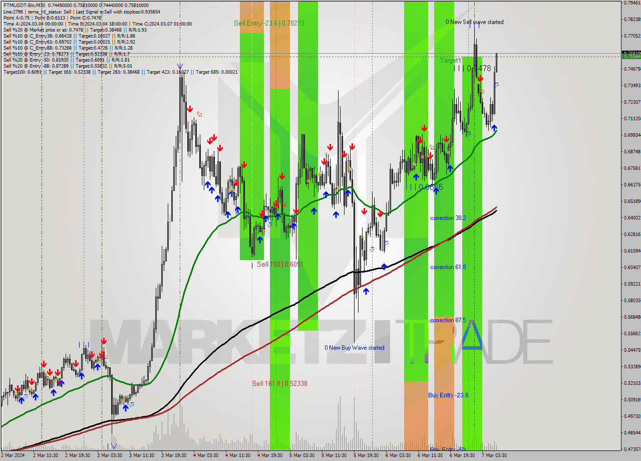 FTMUSDT-Bin M30 Signal