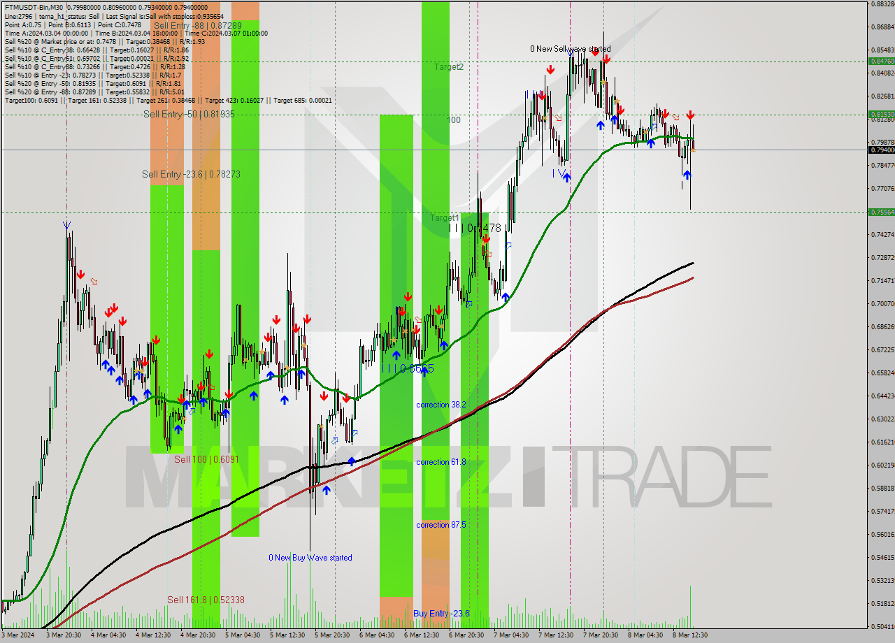 FTMUSDT-Bin M30 Signal