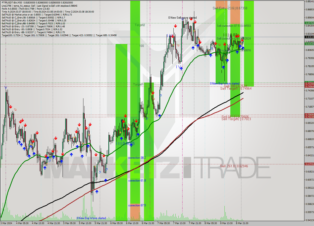 FTMUSDT-Bin M30 Analysis FTMUSDT-Bin M30 Signal