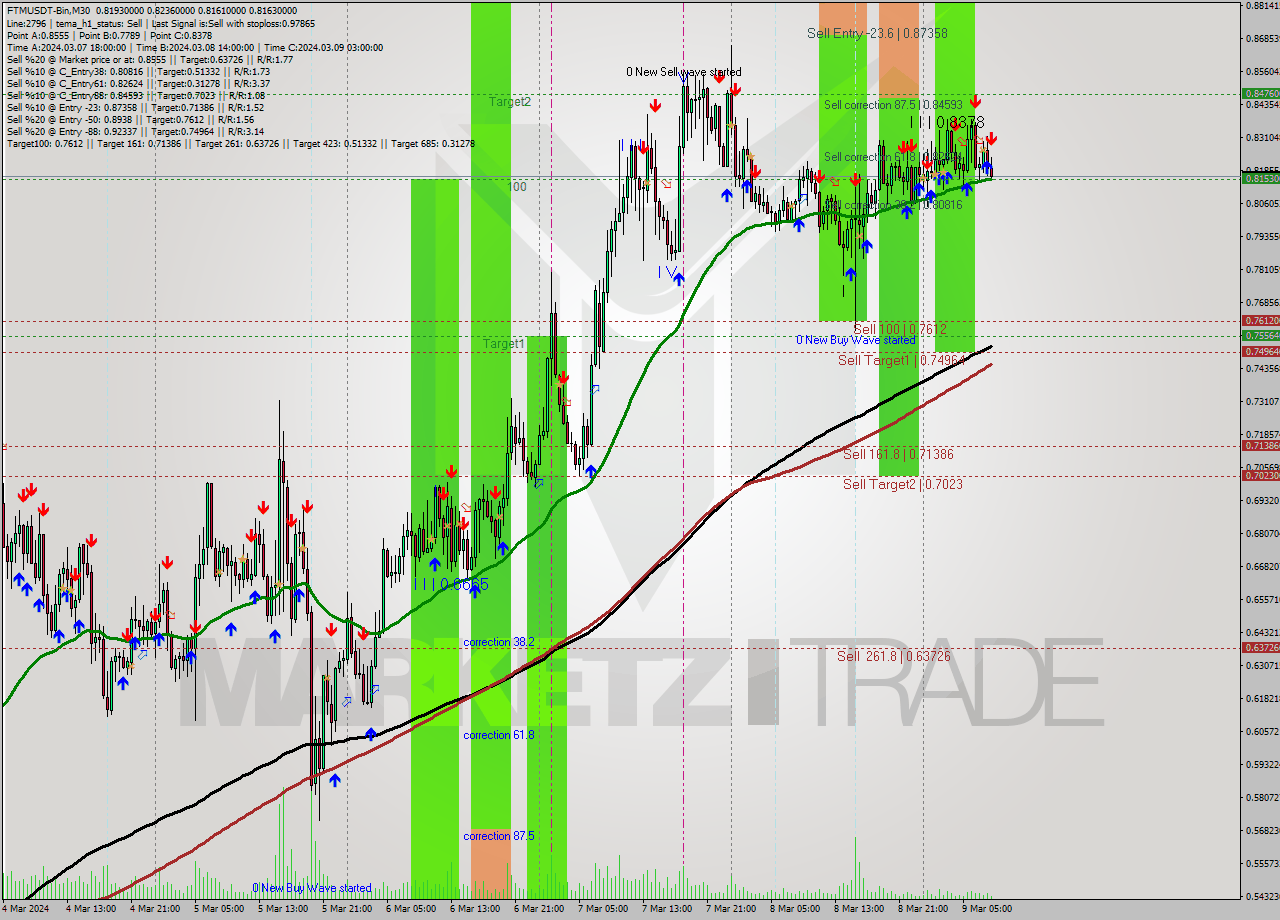 FTMUSDT-Bin M30 Signal