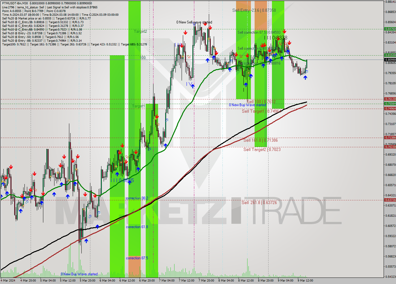 FTMUSDT-Bin M30 Signal