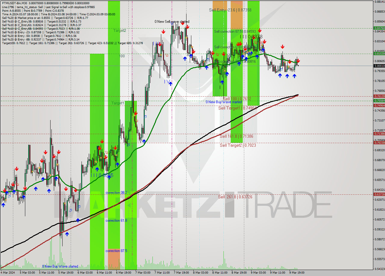 FTMUSDT-Bin M30 Analysis FTMUSDT-Bin M30 Signal