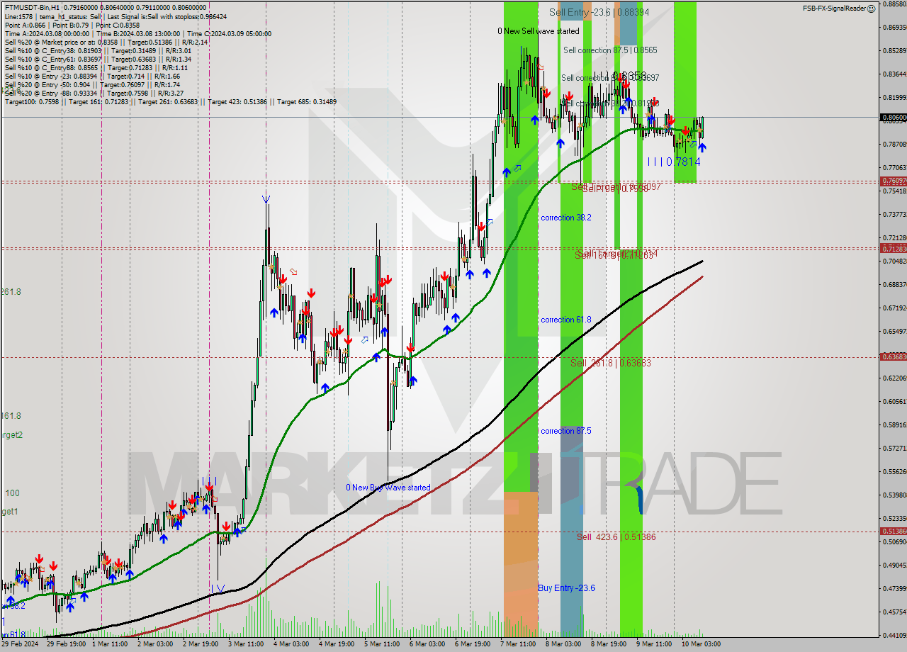 FTMUSDT-Bin H1 Signal