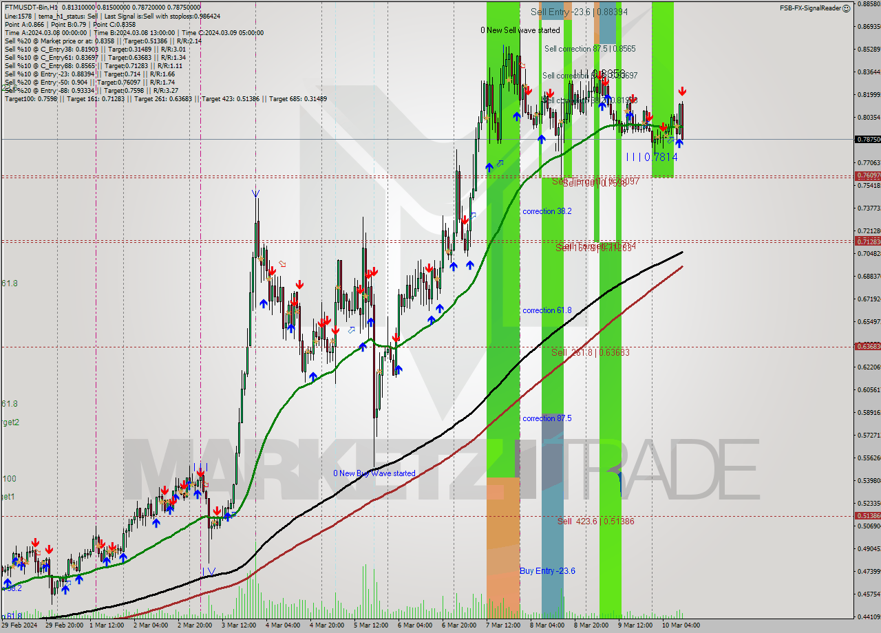 FTMUSDT-Bin H1 Signal