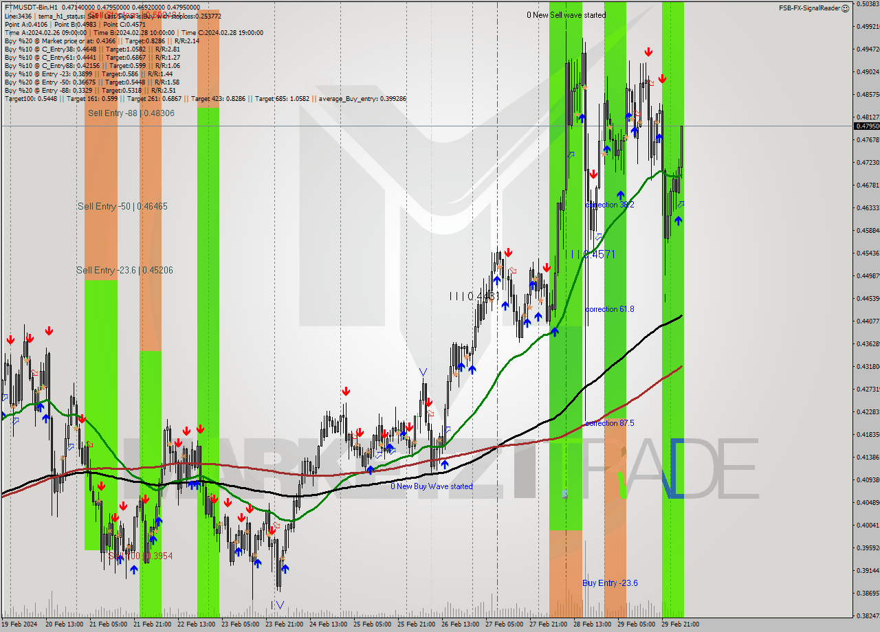 FTMUSDT-Bin H1 Analysis FTMUSDT-Bin H1 Signal