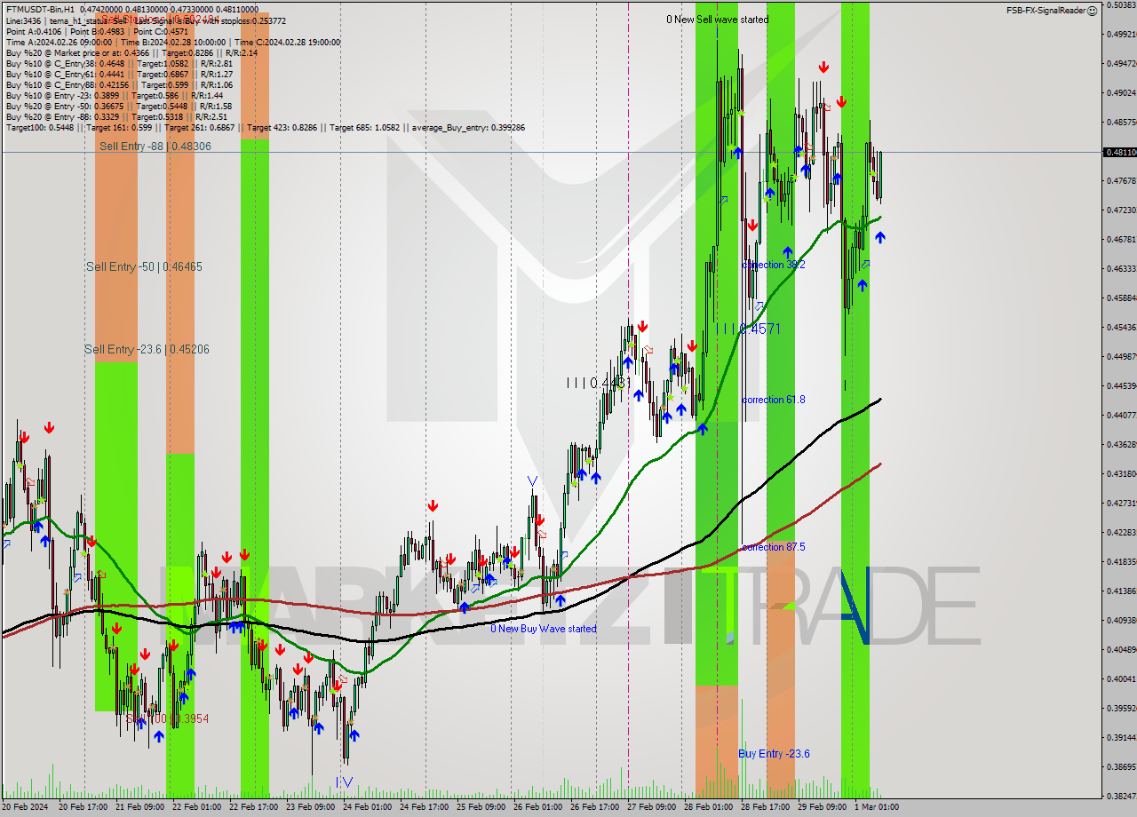 FTMUSDT-Bin H1 Signal