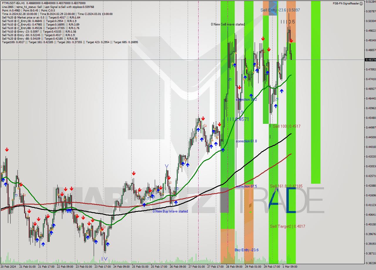 FTMUSDT-Bin H1 Signal
