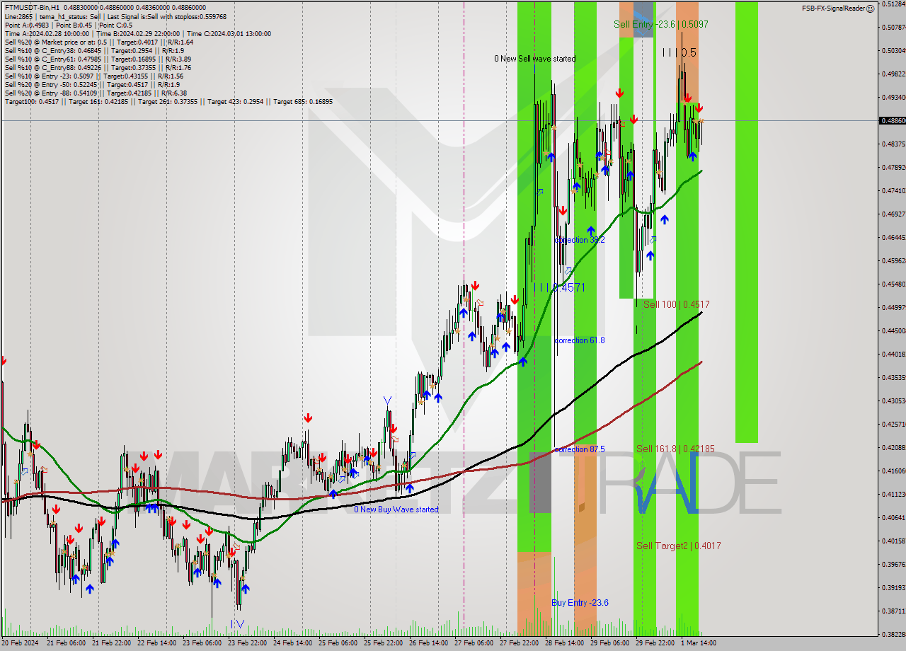 FTMUSDT-Bin H1 Analysis FTMUSDT-Bin H1 Signal