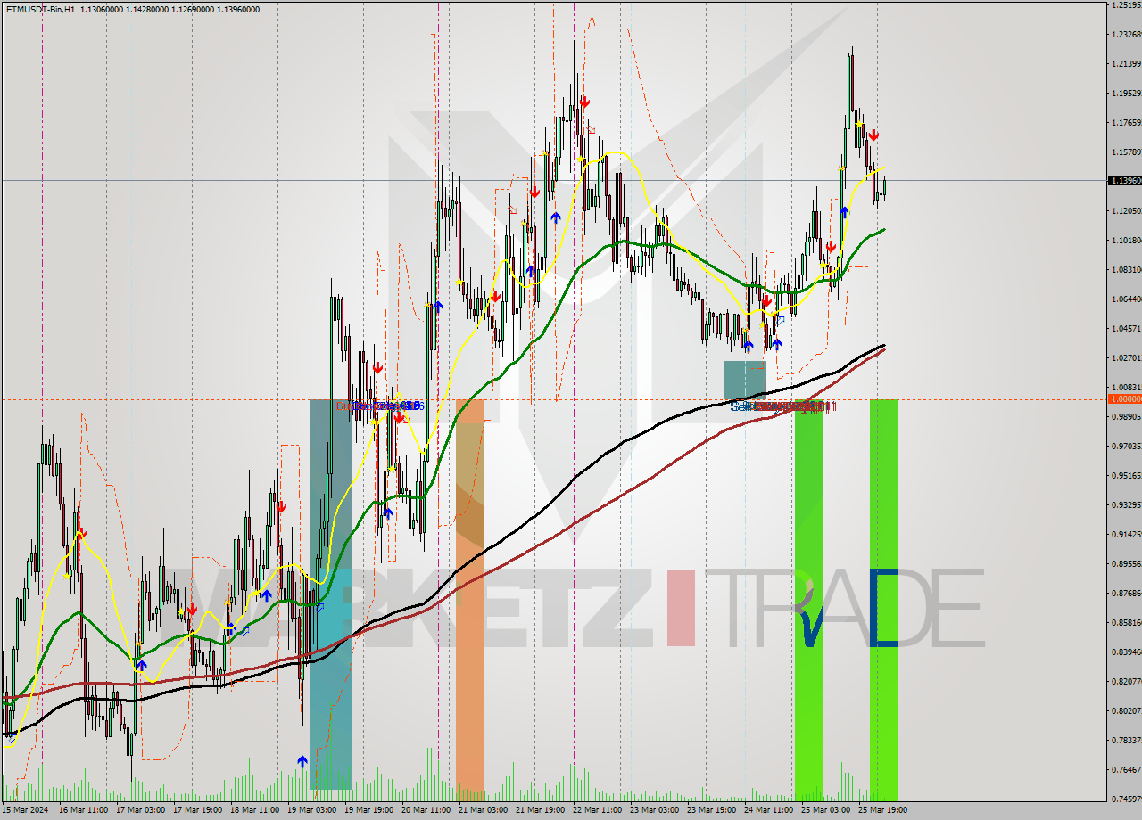 FTMUSDT-Bin MultiTimeframe analysis at date 2024.03.26 04:50
