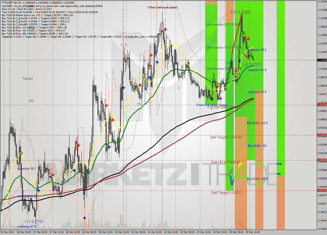 FTMUSDT-Bin MultiTimeframe analysis at date 2024.03.26 06:21