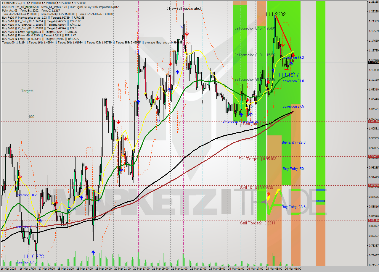 FTMUSDT-Bin MultiTimeframe analysis at date 2024.03.26 10:00